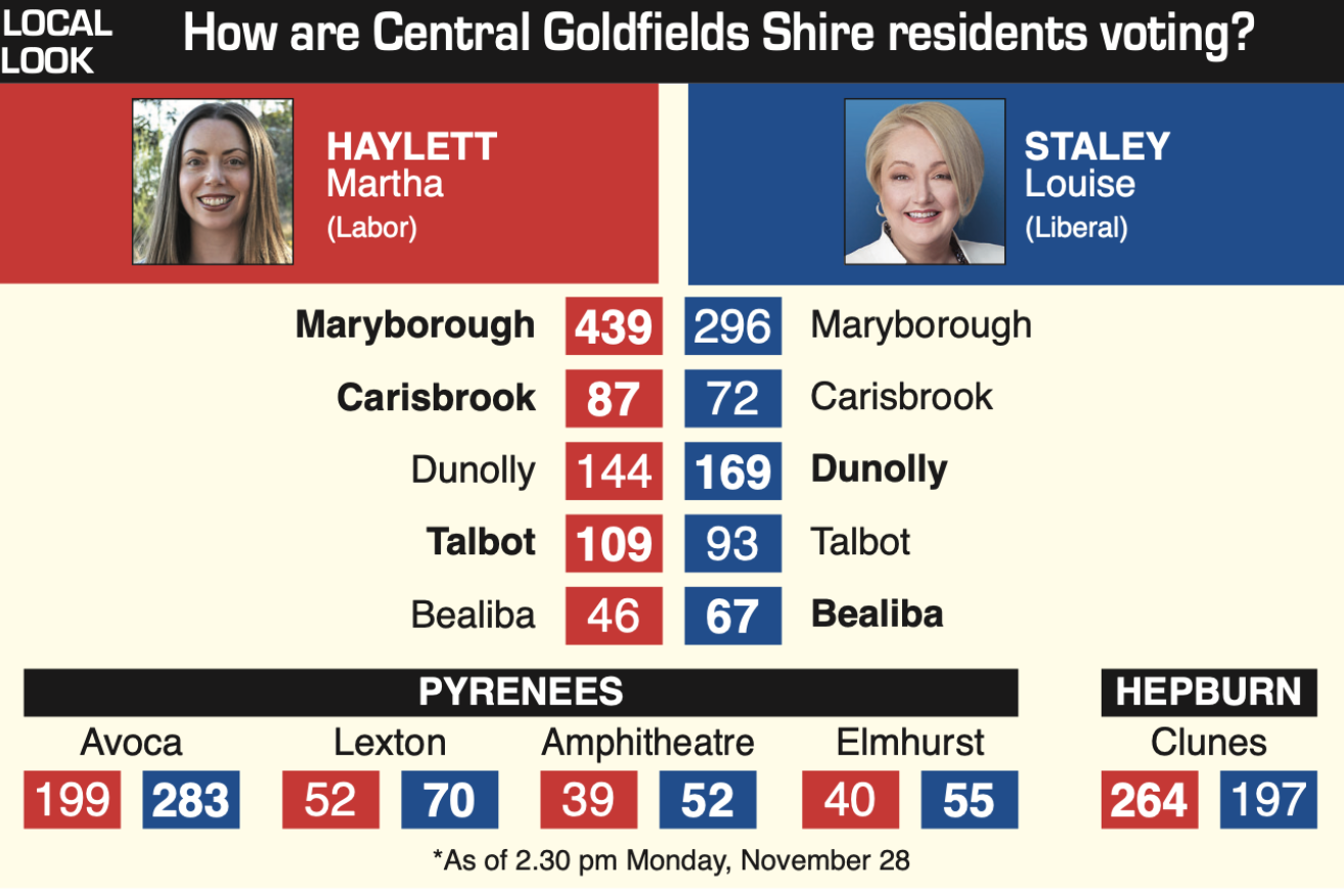 Ripon once again too close to call, votes lean towards Labor's Martha Haylett's - feature photo