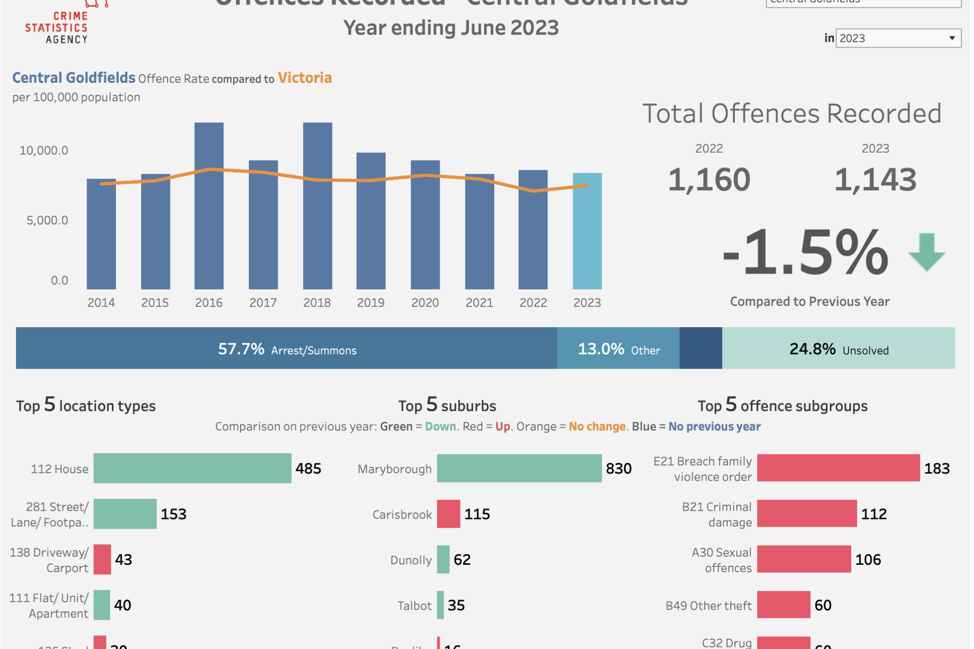 Slight decline in crime rate in Central Goldfields Shire - feature photo