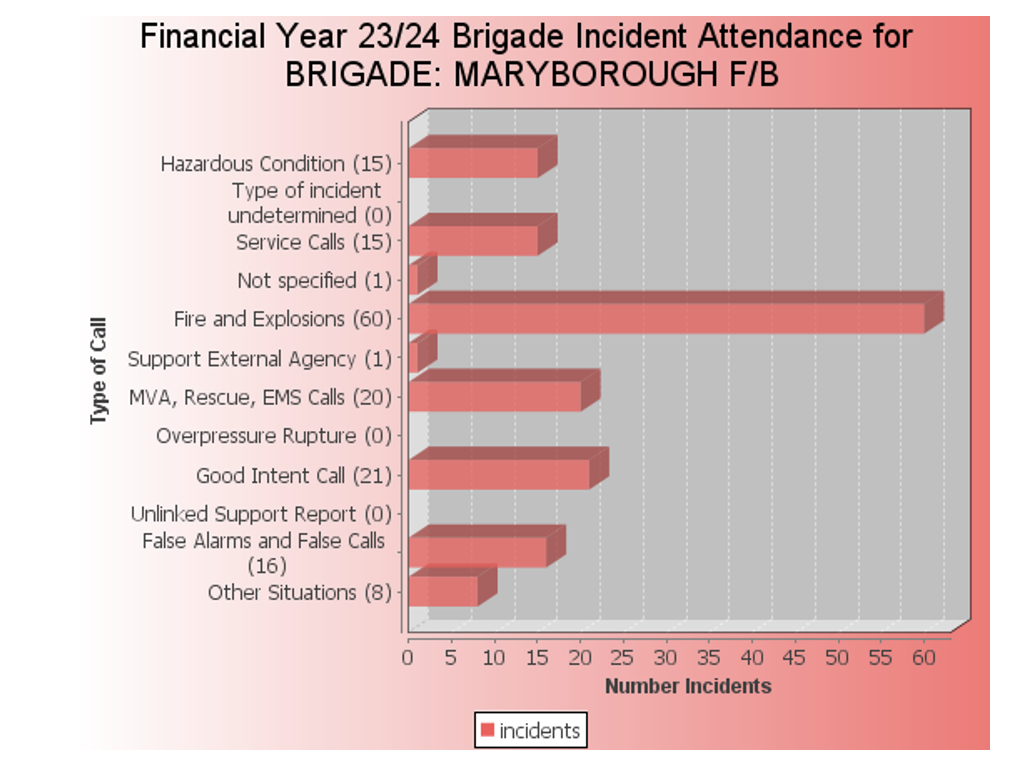 A breakdown of when incidents occurred in the past financial year.