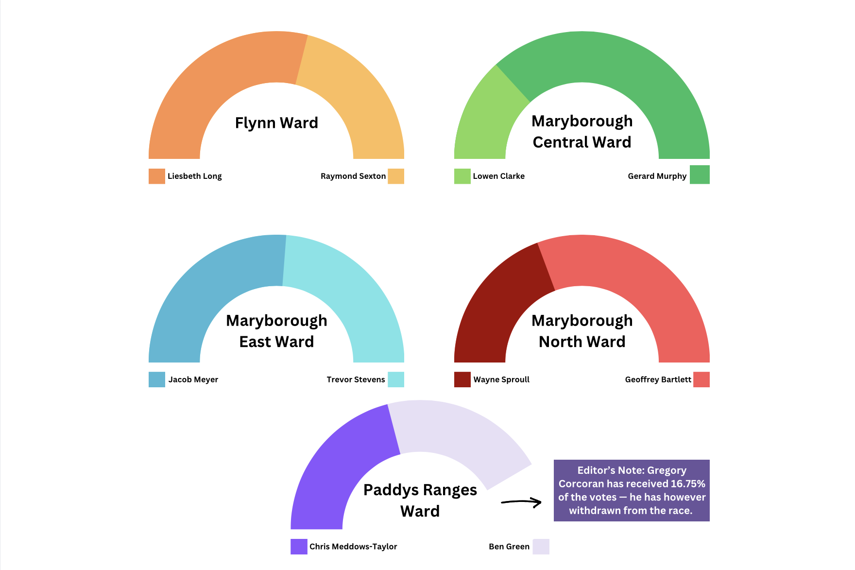 Progressive count figures for the Central Goldfields Shire election results as released by the Victorian Electorate Commission on October 29 and 30 — provisional results are expected to be announced tomorrow.