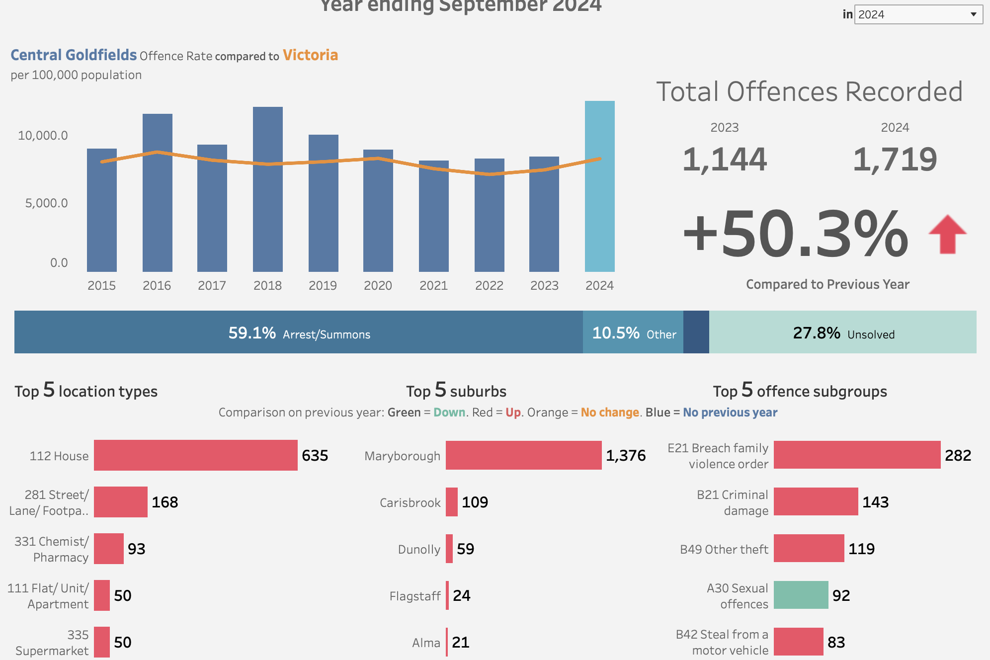 Statistics for the year ending September 2024 shows significant upswing in local reported offences and incidents.